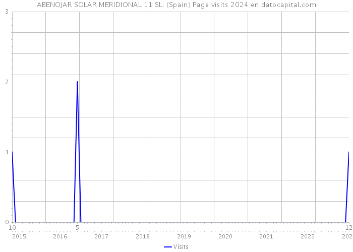 ABENOJAR SOLAR MERIDIONAL 11 SL. (Spain) Page visits 2024 