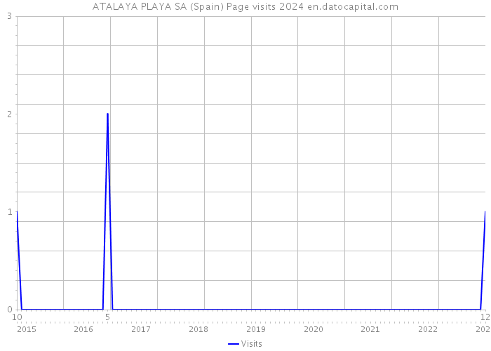 ATALAYA PLAYA SA (Spain) Page visits 2024 