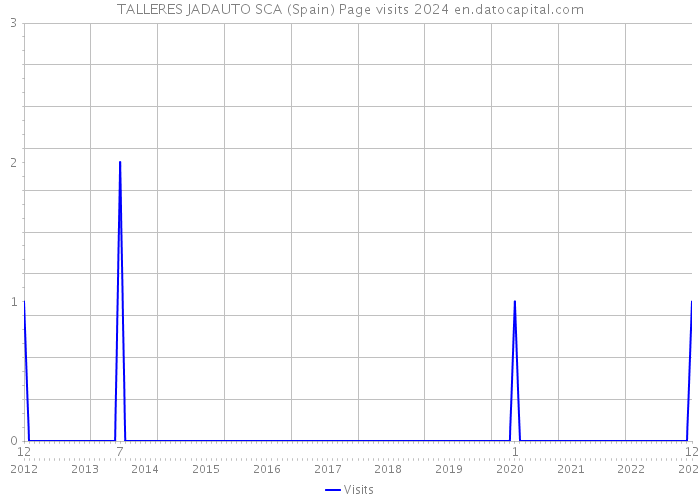 TALLERES JADAUTO SCA (Spain) Page visits 2024 