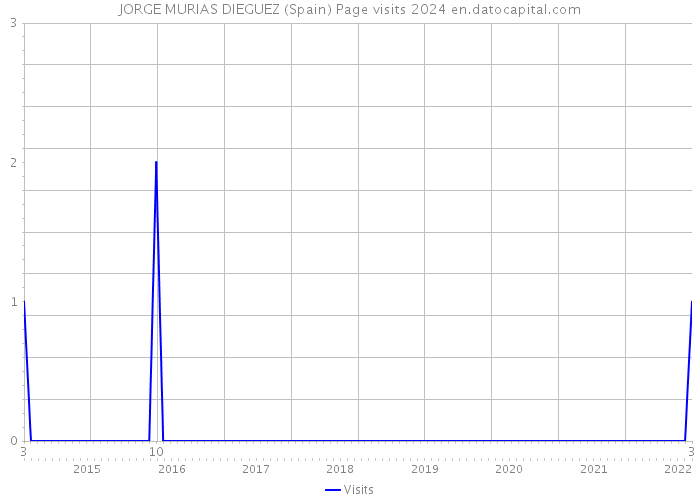 JORGE MURIAS DIEGUEZ (Spain) Page visits 2024 