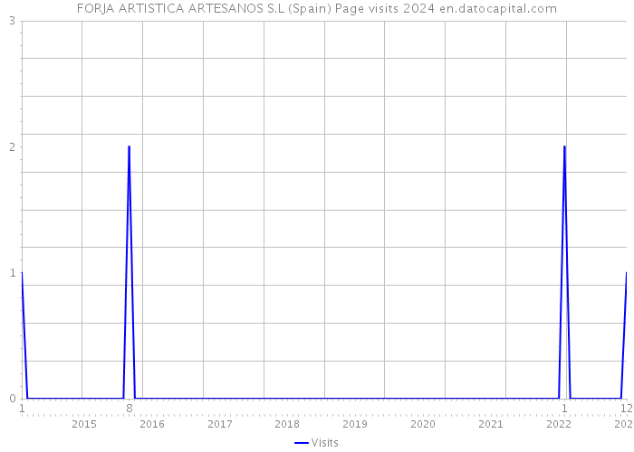 FORJA ARTISTICA ARTESANOS S.L (Spain) Page visits 2024 