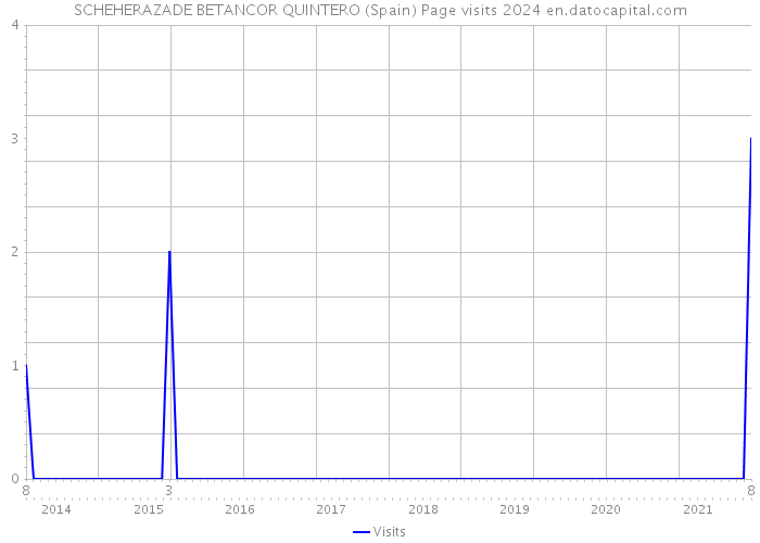 SCHEHERAZADE BETANCOR QUINTERO (Spain) Page visits 2024 