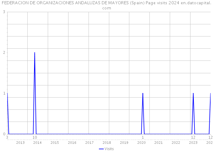 FEDERACION DE ORGANIZACIONES ANDALUZAS DE MAYORES (Spain) Page visits 2024 