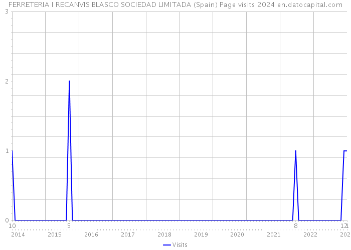 FERRETERIA I RECANVIS BLASCO SOCIEDAD LIMITADA (Spain) Page visits 2024 