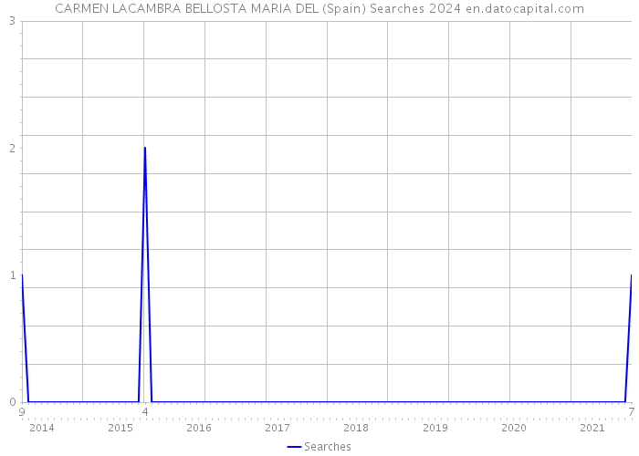 CARMEN LACAMBRA BELLOSTA MARIA DEL (Spain) Searches 2024 
