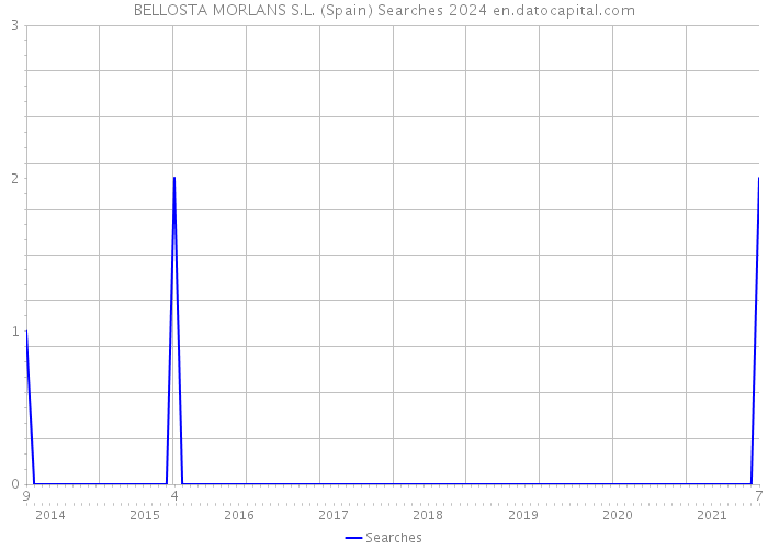 BELLOSTA MORLANS S.L. (Spain) Searches 2024 