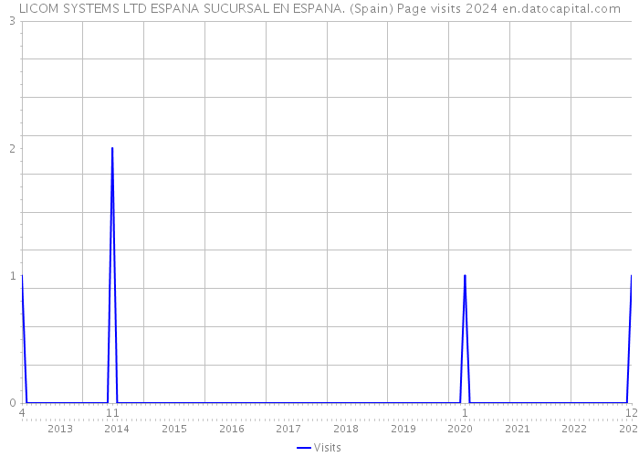 LICOM SYSTEMS LTD ESPANA SUCURSAL EN ESPANA. (Spain) Page visits 2024 