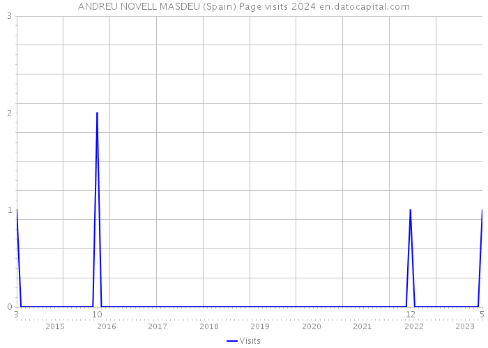 ANDREU NOVELL MASDEU (Spain) Page visits 2024 