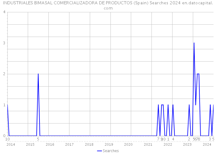 INDUSTRIALES BIMASAL COMERCIALIZADORA DE PRODUCTOS (Spain) Searches 2024 