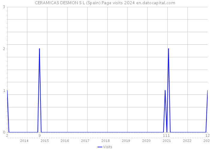 CERAMICAS DESMON S L (Spain) Page visits 2024 