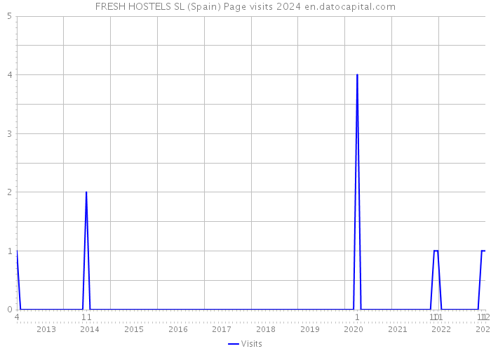 FRESH HOSTELS SL (Spain) Page visits 2024 
