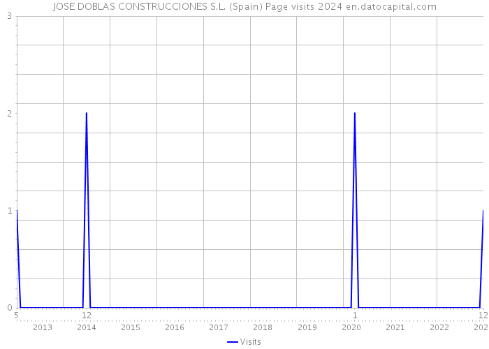 JOSE DOBLAS CONSTRUCCIONES S.L. (Spain) Page visits 2024 