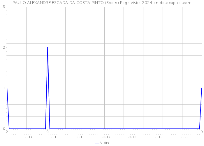 PAULO ALEXANDRE ESCADA DA COSTA PINTO (Spain) Page visits 2024 