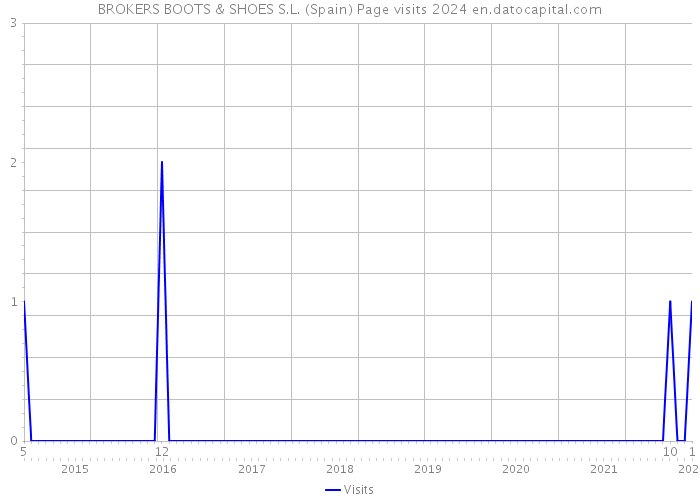 BROKERS BOOTS & SHOES S.L. (Spain) Page visits 2024 
