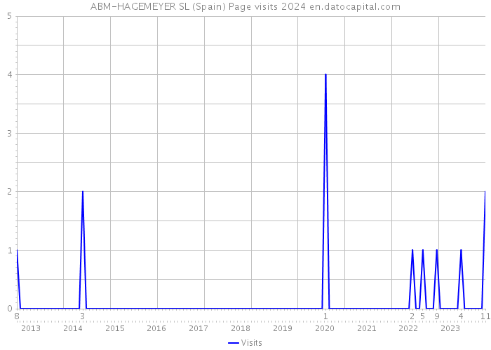 ABM-HAGEMEYER SL (Spain) Page visits 2024 
