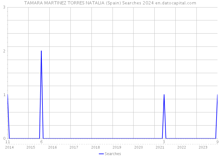 TAMARA MARTINEZ TORRES NATALIA (Spain) Searches 2024 