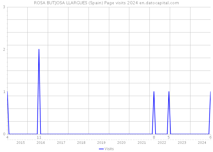 ROSA BUTJOSA LLARGUES (Spain) Page visits 2024 