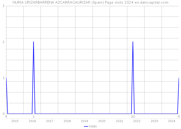 NURIA URIZARBARRENA AZCARRAGAURIZAR (Spain) Page visits 2024 