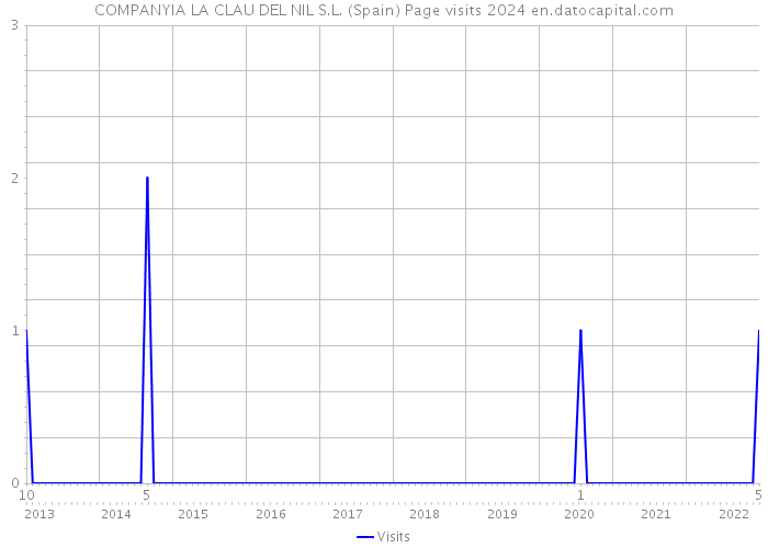COMPANYIA LA CLAU DEL NIL S.L. (Spain) Page visits 2024 