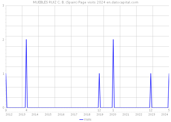 MUEBLES RUIZ C. B. (Spain) Page visits 2024 