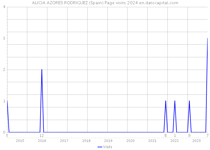 ALICIA AZORES RODRIGUEZ (Spain) Page visits 2024 