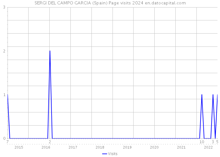 SERGI DEL CAMPO GARCIA (Spain) Page visits 2024 