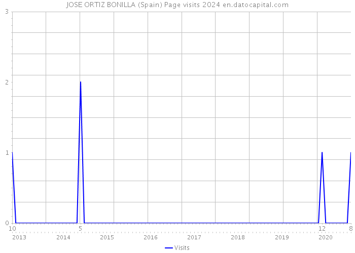 JOSE ORTIZ BONILLA (Spain) Page visits 2024 