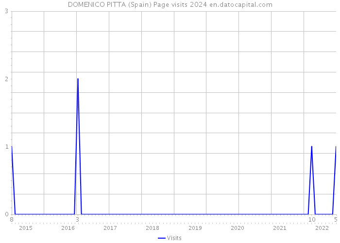 DOMENICO PITTA (Spain) Page visits 2024 