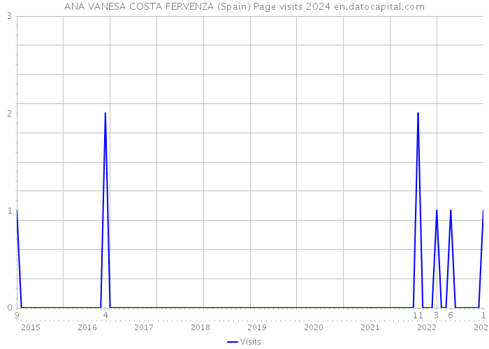 ANA VANESA COSTA FERVENZA (Spain) Page visits 2024 