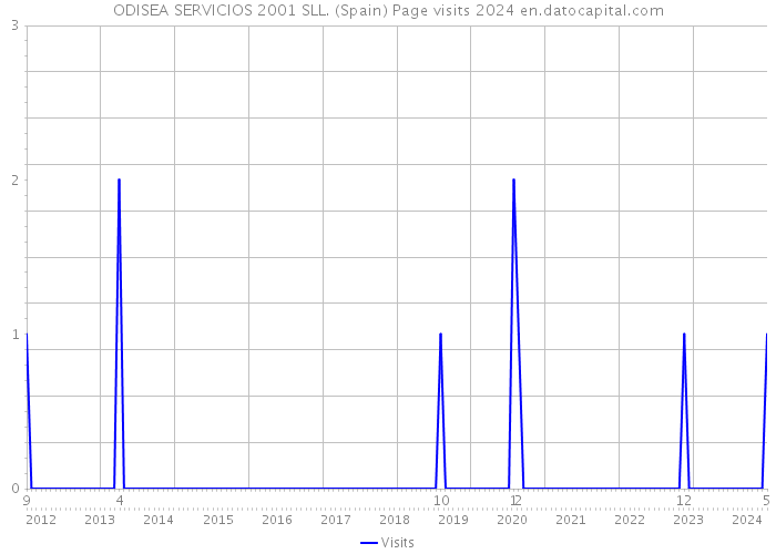 ODISEA SERVICIOS 2001 SLL. (Spain) Page visits 2024 