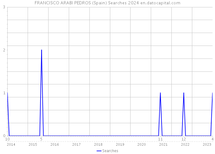 FRANCISCO ARABI PEDROS (Spain) Searches 2024 