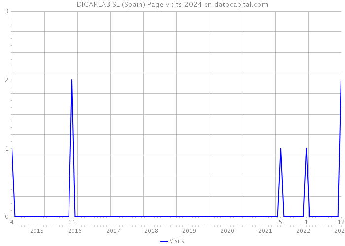 DIGARLAB SL (Spain) Page visits 2024 