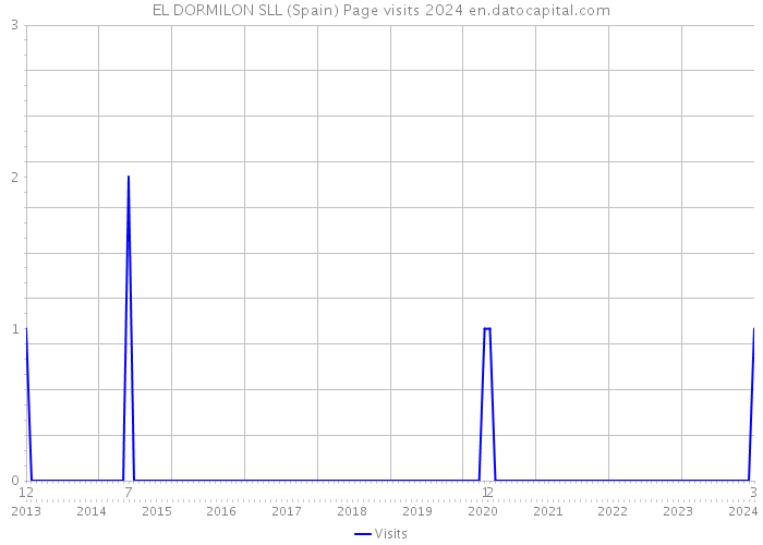 EL DORMILON SLL (Spain) Page visits 2024 