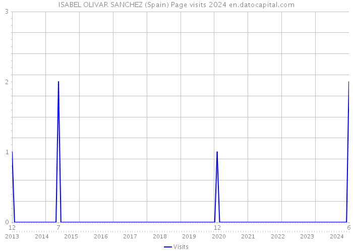 ISABEL OLIVAR SANCHEZ (Spain) Page visits 2024 