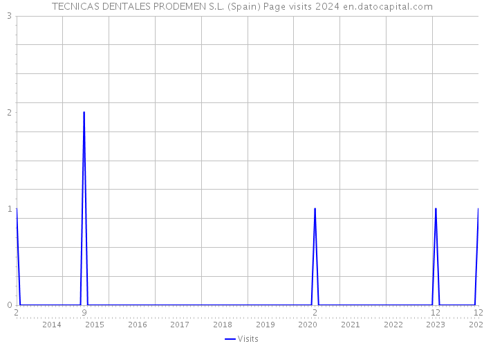 TECNICAS DENTALES PRODEMEN S.L. (Spain) Page visits 2024 