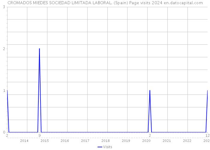 CROMADOS MIEDES SOCIEDAD LIMITADA LABORAL. (Spain) Page visits 2024 