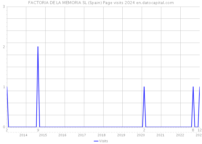 FACTORIA DE LA MEMORIA SL (Spain) Page visits 2024 