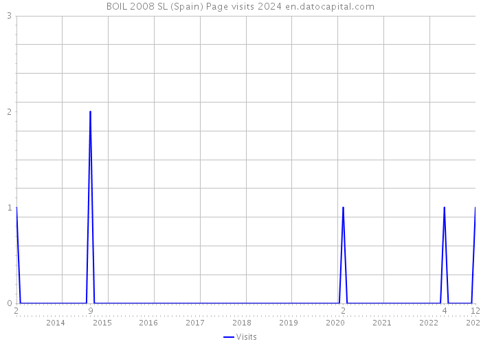 BOIL 2008 SL (Spain) Page visits 2024 
