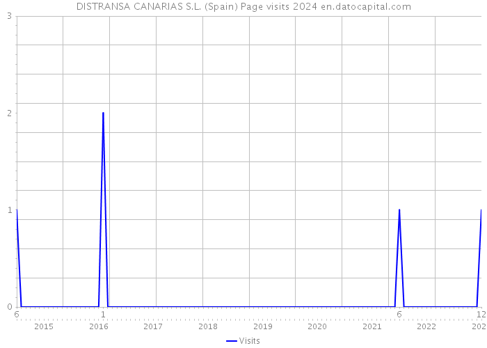 DISTRANSA CANARIAS S.L. (Spain) Page visits 2024 