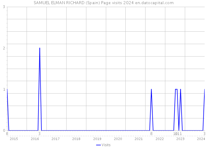 SAMUEL ELMAN RICHARD (Spain) Page visits 2024 
