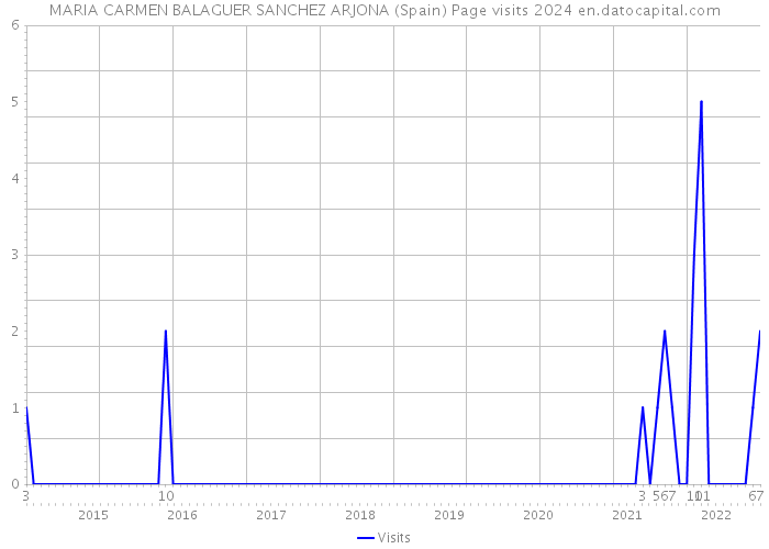 MARIA CARMEN BALAGUER SANCHEZ ARJONA (Spain) Page visits 2024 