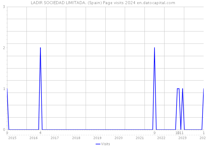 LADIR SOCIEDAD LIMITADA. (Spain) Page visits 2024 