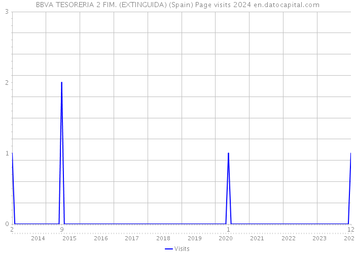 BBVA TESORERIA 2 FIM. (EXTINGUIDA) (Spain) Page visits 2024 