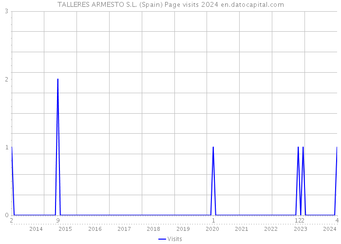 TALLERES ARMESTO S.L. (Spain) Page visits 2024 