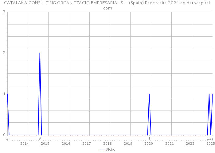 CATALANA CONSULTING ORGANITZACIO EMPRESARIAL S.L. (Spain) Page visits 2024 