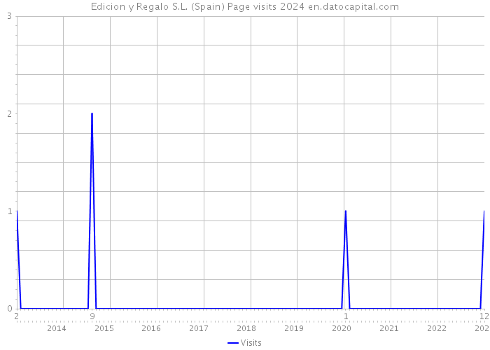 Edicion y Regalo S.L. (Spain) Page visits 2024 