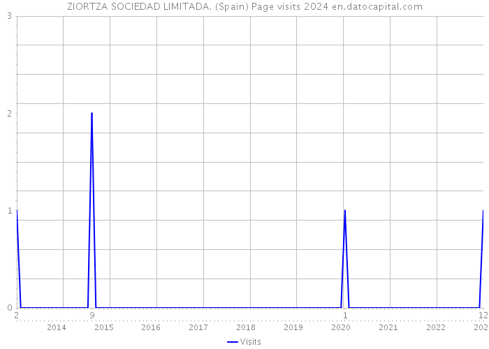 ZIORTZA SOCIEDAD LIMITADA. (Spain) Page visits 2024 