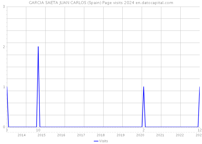GARCIA SAETA JUAN CARLOS (Spain) Page visits 2024 