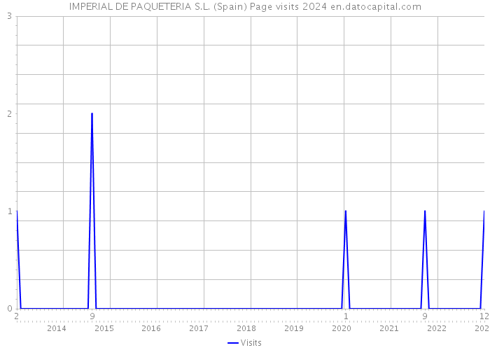 IMPERIAL DE PAQUETERIA S.L. (Spain) Page visits 2024 