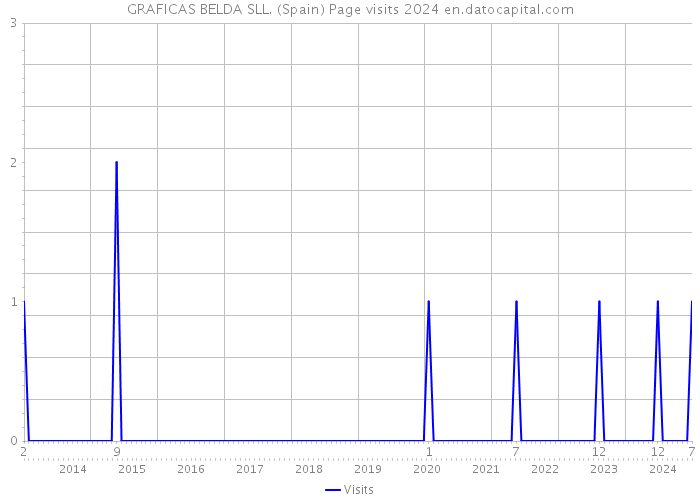 GRAFICAS BELDA SLL. (Spain) Page visits 2024 